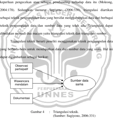 Gambar 4 : Triangulasi teknik.  
