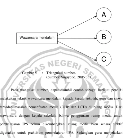 Gambar 5 : Triangulasi sumber.  