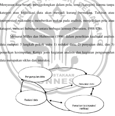 Gambar 6 : Komponen-komponen analisis data (model interaksi) 