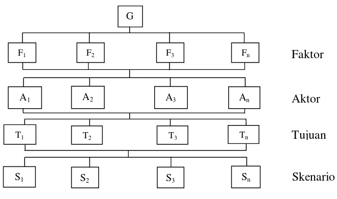 Gambar 4. Struktur Hirarki 