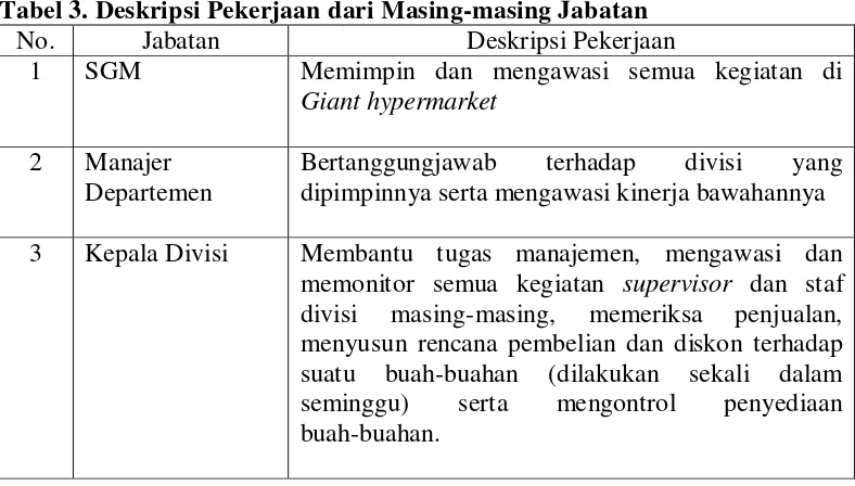 Gambar 5. Struktur Organisasi Giant Hypermarket, Bogor (2009)  