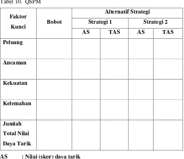 Tabel 10.  QSPM 