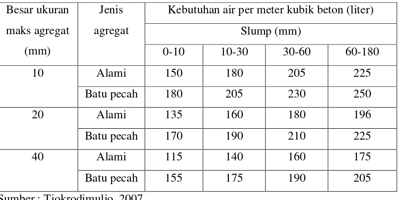Tabel 3.7.Nilai Slump beton segar 