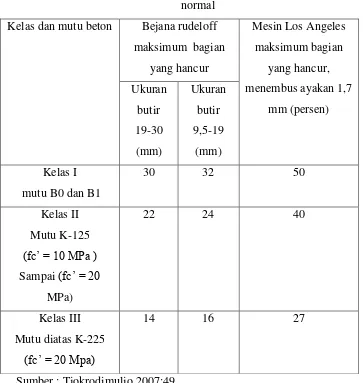 Tabel 3.3. Persyaratan kekerasan/kekuatam agregat kasar untuk beton 
