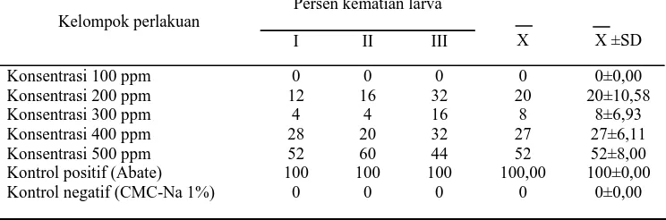 Tabel 2. Pengaruh perlakuan fraksi semipolar ekstrak etanol daun inggu (Ruta angustifolia L.) dengan variasi beberapa kelompok perlakuan terhadap persen kematian larva nyamuk Anopheles maculatus instar III yang mati pada pengamatan setelah 24 jam (n=4) Persen kematian larva   