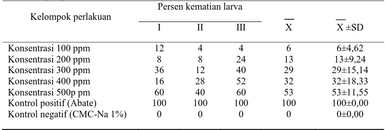 Tabel 1. Pengaruh perlakuan fraksi semipolar ekstrak etanol daun inggu (Ruta angustifolia L.) dengan variasi beberapa kelompok perlakuan terhadap persen kematian larva nyamuk Anopheles aconitus instar III yang mati pada pengamatan setelah 24 jam (n=4) 