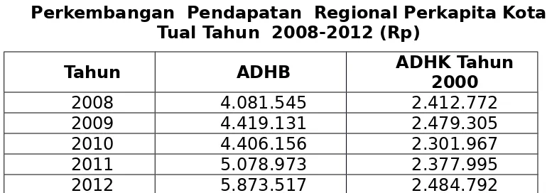 Tabel 2.4Perkembangan  Pendapatan  Regional Perkapita Kota