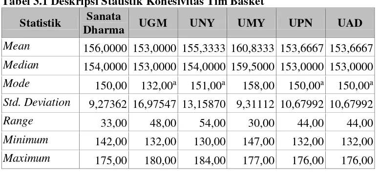 Tabel 3.1 Deskripsi Statistik Kohesivitas Tim Basket 