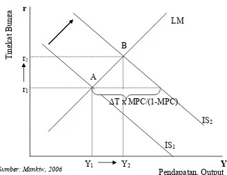 Gambar 2.3  Penurunan pajak dalam model IS-LM 