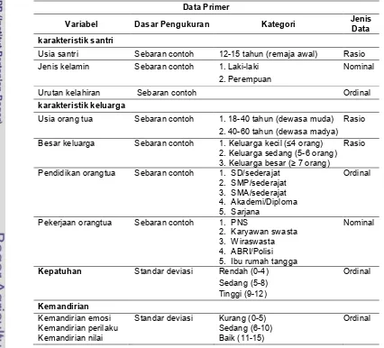 Tabel 3 Variabel dan cara pengkategorian