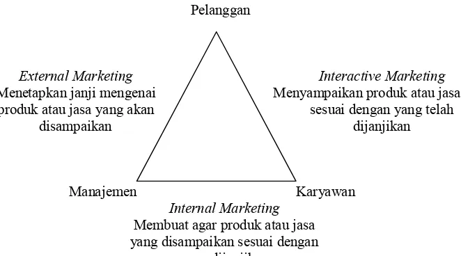 Gambar 1. Diagram segitiga pemasaran jasa (Rangkuti, 2006) 