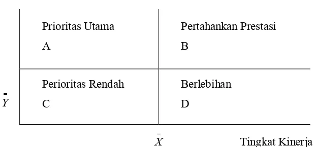 Gambar 5 Diagram Kartesius (Rangkuti, 2006) 