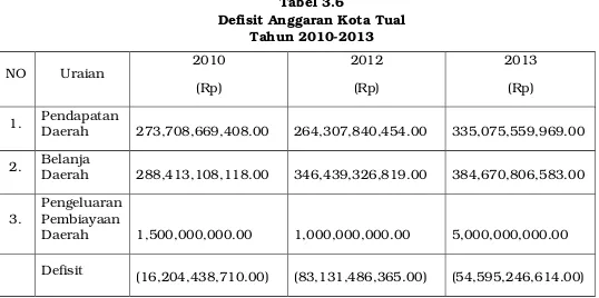 Tabel 3.6Defisit Anggaran Kota Tual