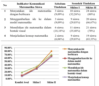 Tabel 1. Data komunikasi matematika 