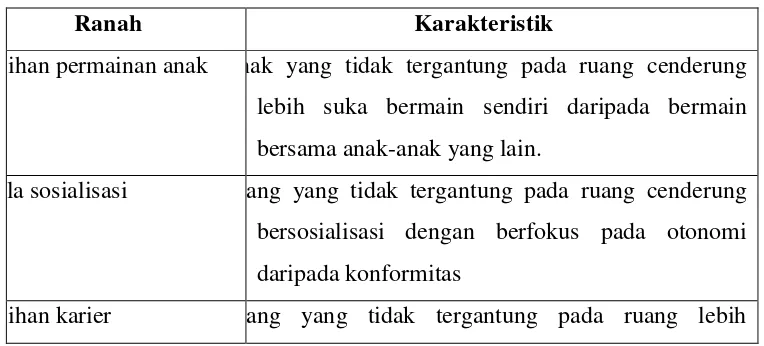 Tabel 1 Hubungan Ranah dan Karakteristik 