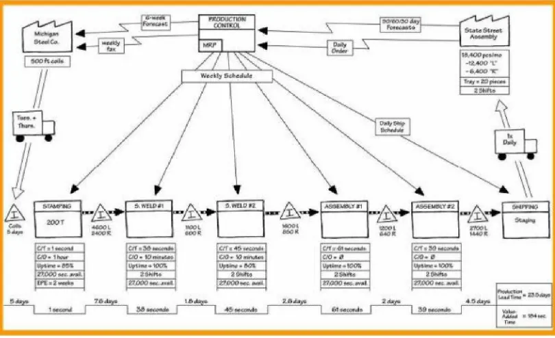 Gambar 2.3 Value Stream Mapping, Current State 