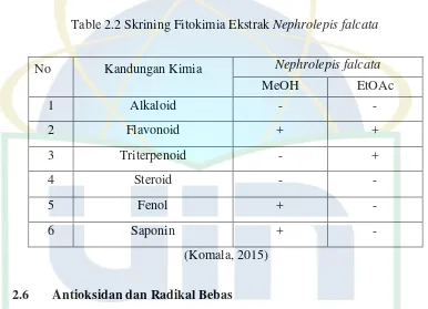 Table 2.2 Skrining Fitokimia Ekstrak Nephrolepis falcata 
