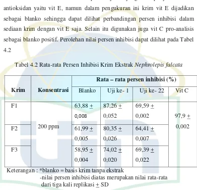 Tabel 4.2 Rata-rata Persen Inhibisi Krim Ekstrak Nephrolepis falcata 