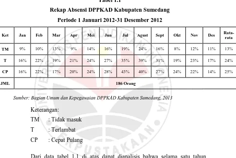 Tabel 1.1 Rekap Absensi DPPKAD Kabupaten Sumedang 