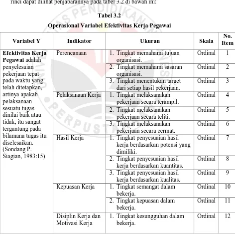Tabel 3.2 Operasional Variabel Efektivitas Kerja Pegawai 