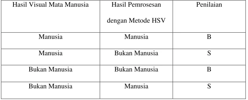 Tabel 3.1 Analisa Perhitungan 