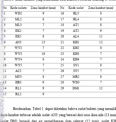 Tabel 1  Zona Hambat yang Dihasilkan oleh Bakteri Probiotik terhadap S. iniae 