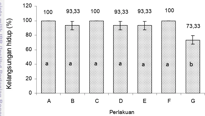 Gambar 3   Kelangsungan hidup ikan nila pada uji patogenisitas. 