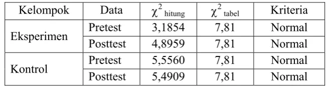 Tabel 4.3 Hasil Uji Kesamaan Rata-Rata (Uji Anava) 