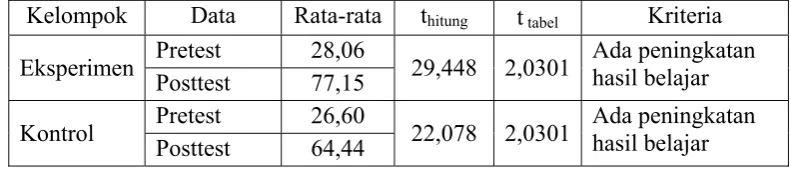 Tabel 4.6 Hasil Uji Perbedaan Dua Rata-Rata  Nilai Pretest dan Posttest 
