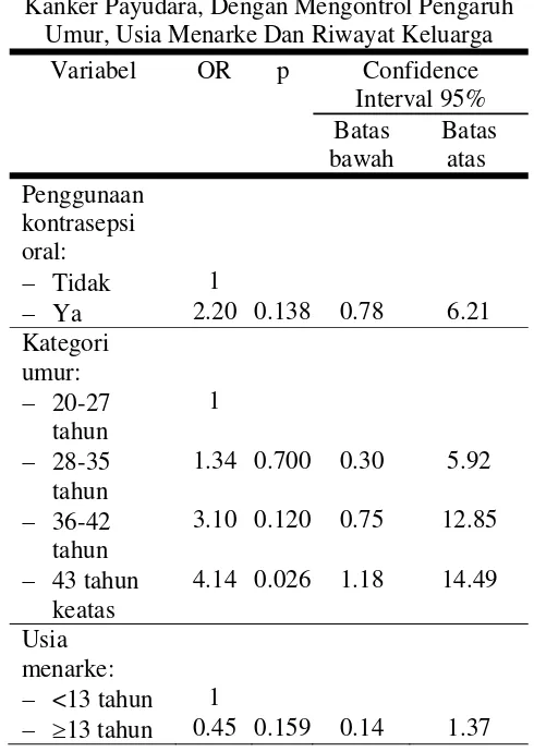 Tabel 6. Hasil Analisis Regresi Logistik Ganda 