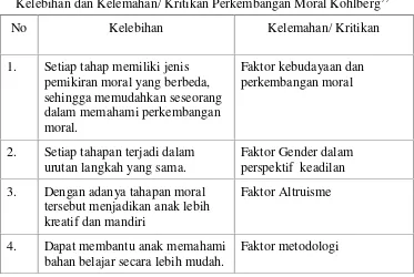 Pendidikan Moral Menurut Kohlberg Hasil Penelitian