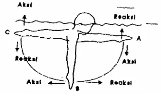 Gambar 6. Gerakan lengan berdasar hukum Newton III, Sumarno 