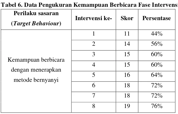 Tabel 6. Data Pengukuran Kemampuan Berbicara Fase Intervensi 