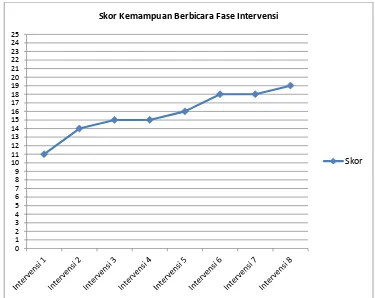 Gambar 2. Display Skor Kemampuan Berbicara pada Fase Intervensi 