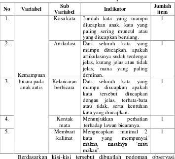 Tabel 2. Kisi-kisi Pedoman Observasi Kemampuan Berbicara 