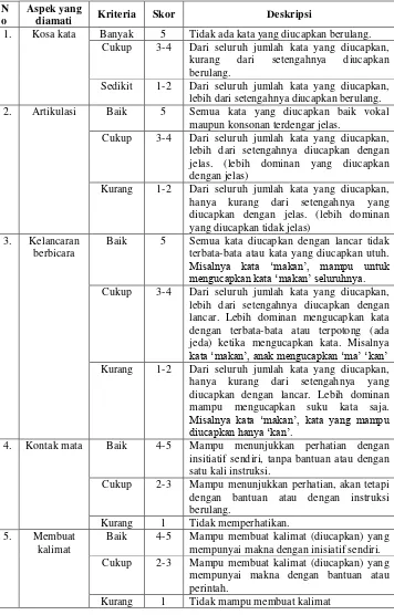 Tabel 3. Rubrik Penilaian Kemampuan Berbicara 