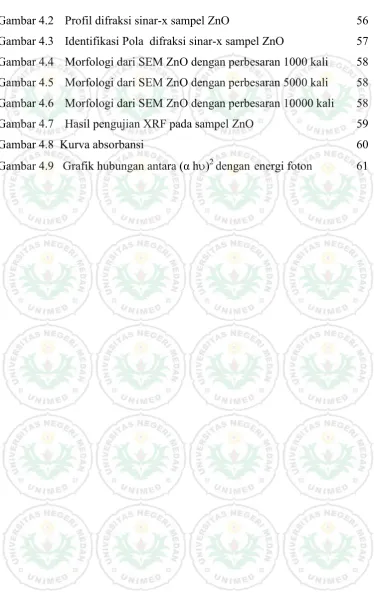 Gambar 4.2Profil difraksi sinar-x sampel ZnO