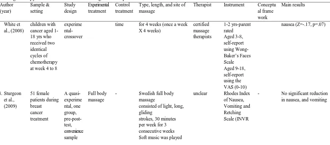 Table 1.  Massage therapy to relieve nausea and vomiting in cancer patients 