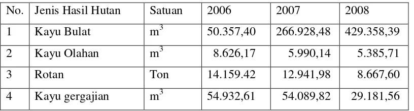 Tabel 6. Jumlah Produksi Hasil Hutan di Sampit Tahun 2006 - 2008