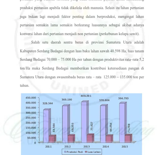 Gambar 1.1. Produksi Padi dan Luas Panen di Kabupaten Serdang Bedagai Tahun 2012-2015 