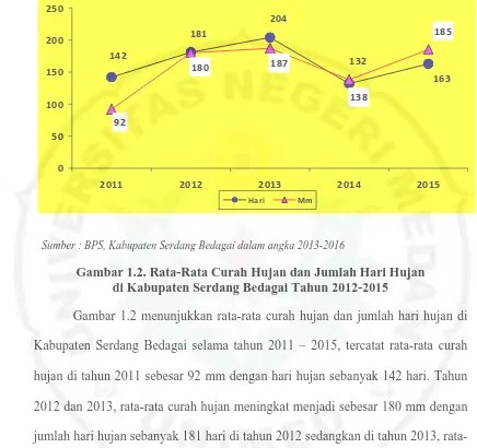 Gambar 1.2. Rata-Rata Curah Hujan dan Jumlah Hari Hujan di Kabupaten Serdang Bedagai Tahun 2012-2015 
