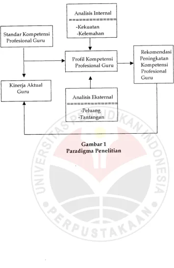 Gambar 1Paradigma Penelitian