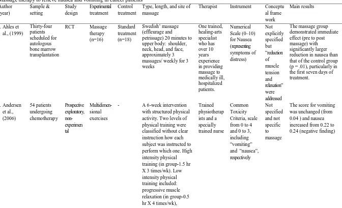 Table 1.  Massage therapy to relieve nausea and vomiting in cancer patients 
