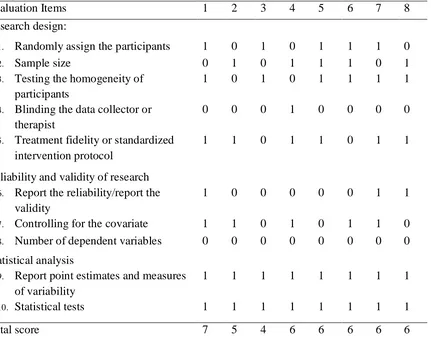 Table 2.  The quality of reviewed studies Evaluation Items 