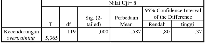 Tabel 7 Hasil Uji Beda Skor Citra Tubuh 