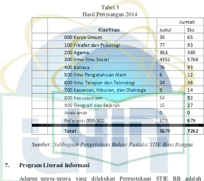 Tabel 3 Hasil Penyiangan 2014 