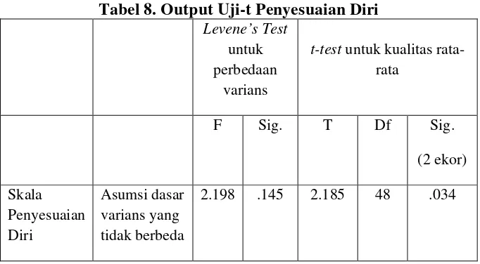 Tabel 8. Output Uji-t Penyesuaian Diri 