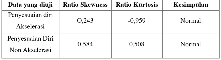 Tabel 3. Hasil Uji Normalitas 