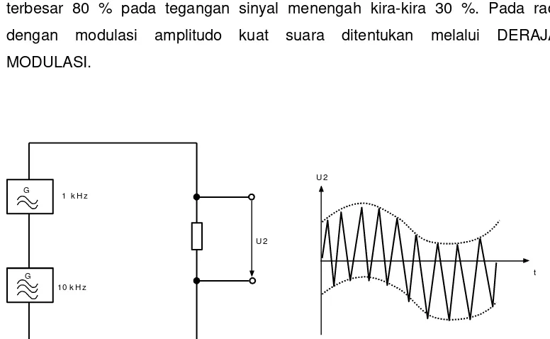 Gambar 3.4. Modulasi dengan sebuah dioda 