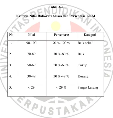 Tabel 3.2  